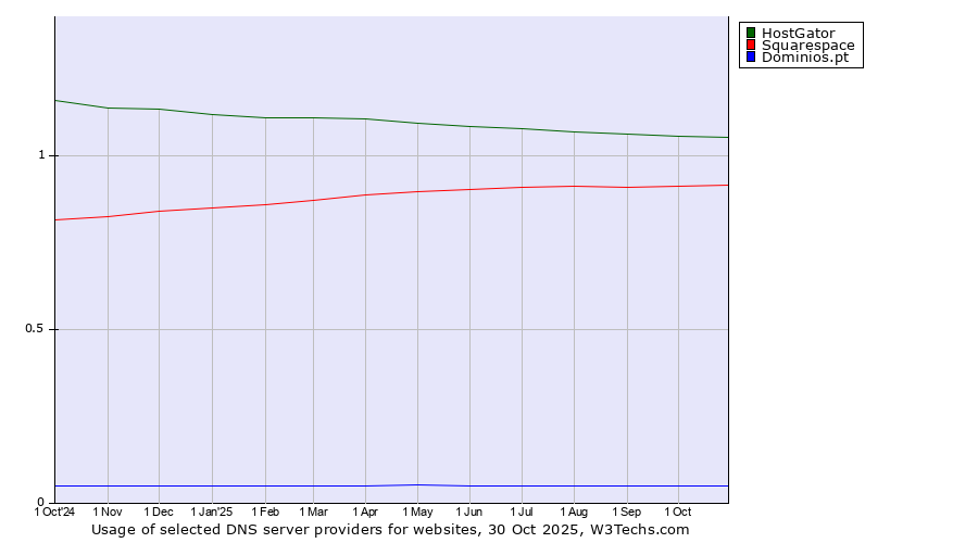 Historical trends in the usage of HostGator vs. Squarespace vs. Dominios.pt