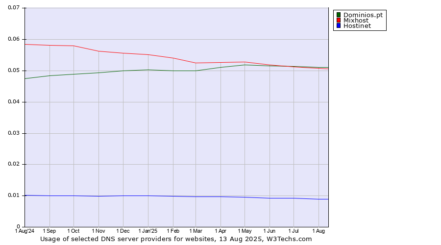Historical trends in the usage of Dominios.pt vs. Mixhost vs. Hostinet