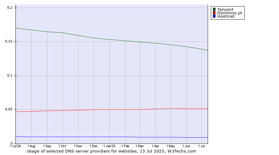 Historical trends in the usage of Tencent vs. Dominios.pt vs. Hostinet