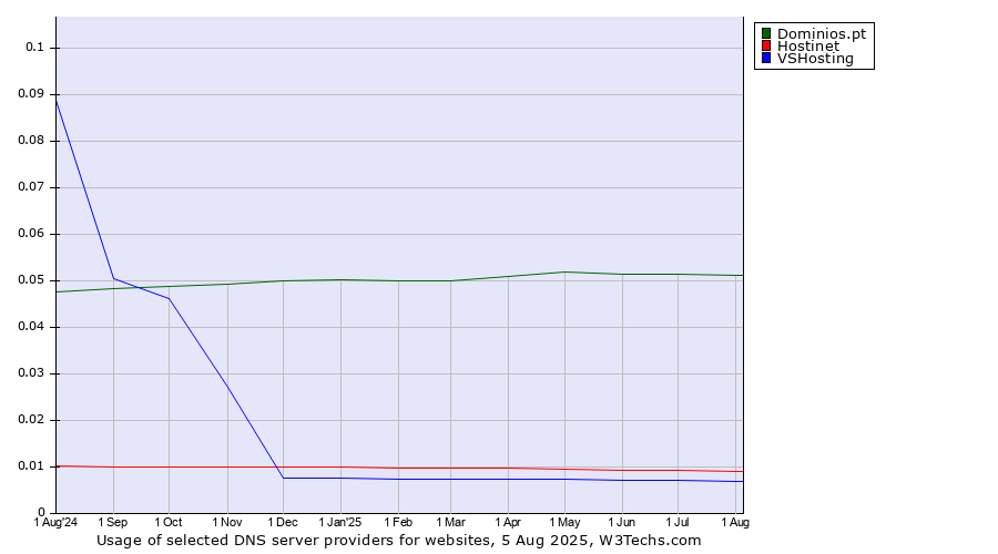 Historical trends in the usage of Dominios.pt vs. Hostinet vs. VSHosting