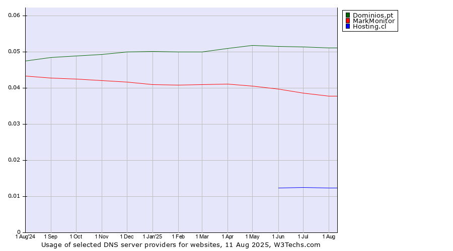 Historical trends in the usage of Dominios.pt vs. MarkMonitor vs. Hosting.cl