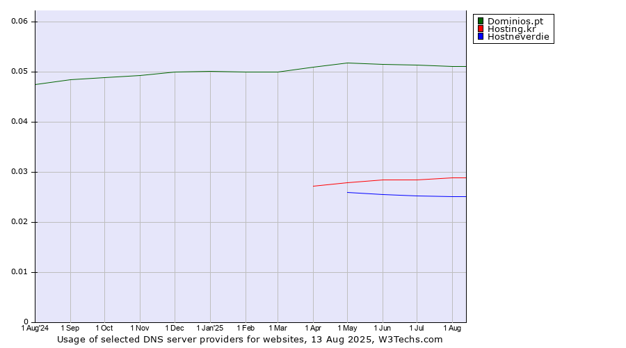 Historical trends in the usage of Dominios.pt vs. Hosting.kr vs. Hostneverdie
