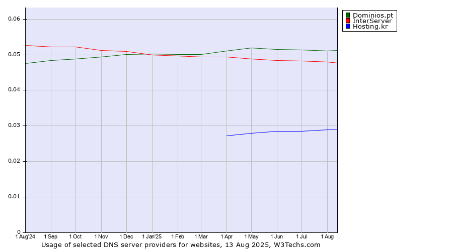 Historical trends in the usage of Dominios.pt vs. InterServer vs. Hosting.kr