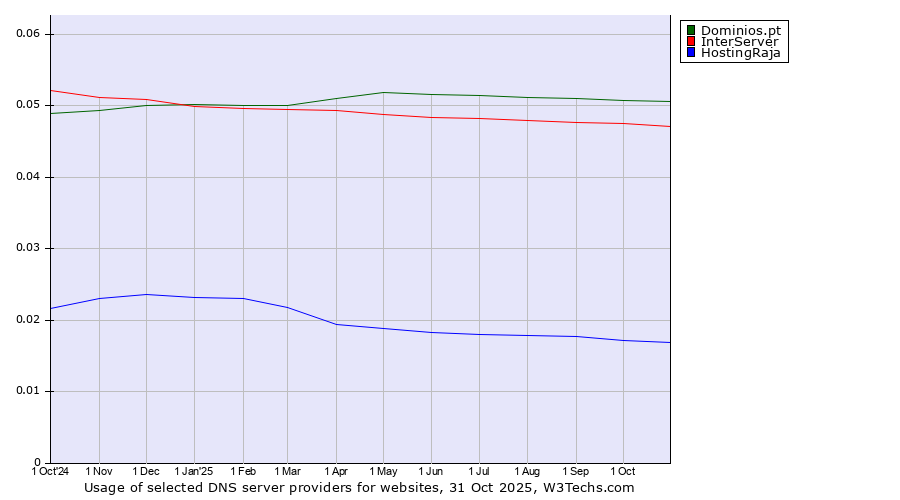 Historical trends in the usage of Dominios.pt vs. InterServer vs. HostingRaja
