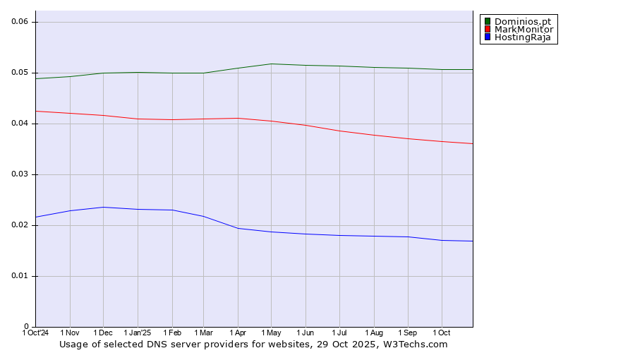 Historical trends in the usage of Dominios.pt vs. MarkMonitor vs. HostingRaja