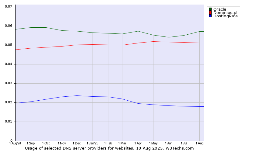 Historical trends in the usage of Oracle vs. Dominios.pt vs. HostingRaja