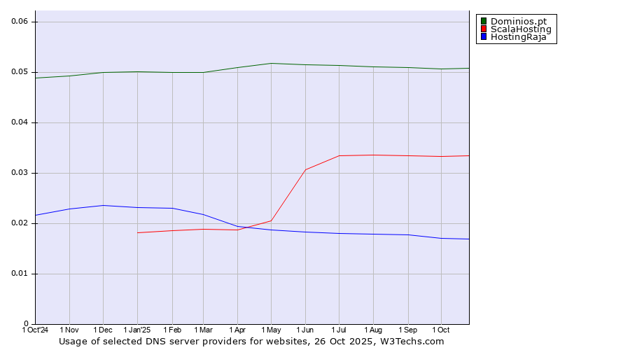 Historical trends in the usage of Dominios.pt vs. ScalaHosting vs. HostingRaja