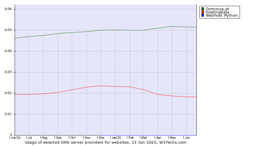 Historical trends in the usage of Dominios.pt vs. HostingRaja vs. Webhost Python