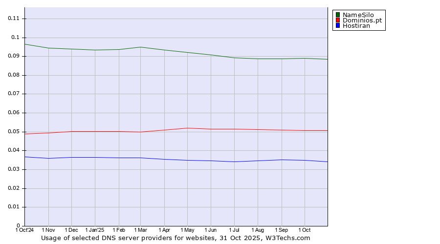 Historical trends in the usage of NameSilo vs. Dominios.pt vs. Hostiran