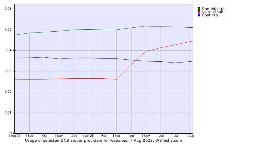 Historical trends in the usage of Dominios.pt vs. QUIC.cloud vs. Hostiran