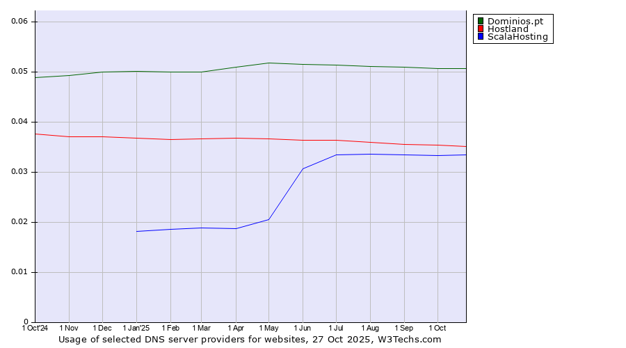 Historical trends in the usage of Dominios.pt vs. Hostland vs. ScalaHosting