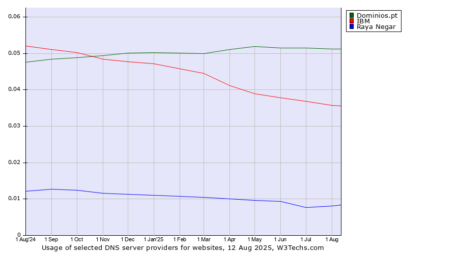 Historical trends in the usage of Dominios.pt vs. IBM vs. Raya Negar