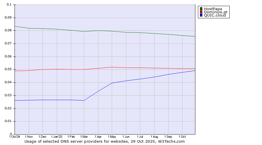 Historical trends in the usage of HostPapa vs. Dominios.pt vs. QUIC.cloud