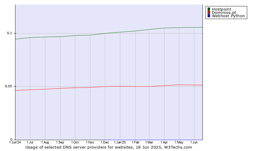 Historical trends in the usage of Hostpoint vs. Dominios.pt vs. Webhost Python