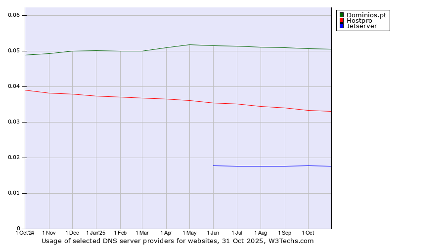 Historical trends in the usage of Dominios.pt vs. Hostpro vs. Jetserver