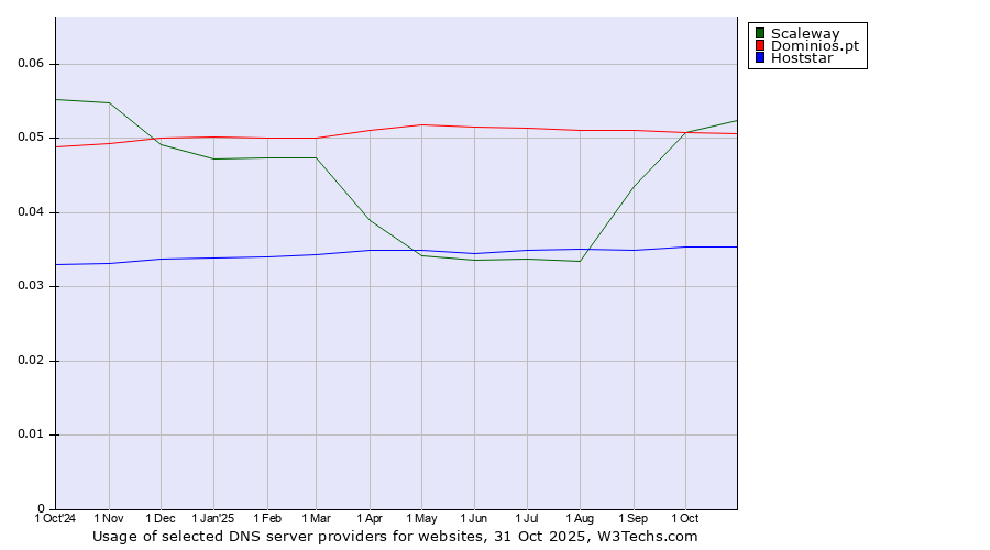 Historical trends in the usage of Scaleway vs. Dominios.pt vs. Hoststar