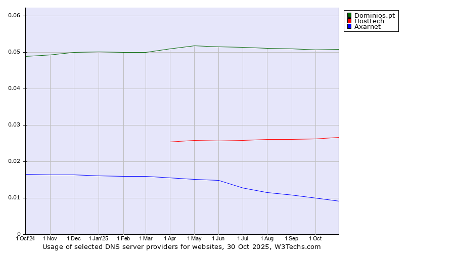 Historical trends in the usage of Dominios.pt vs. Hosttech vs. Axarnet