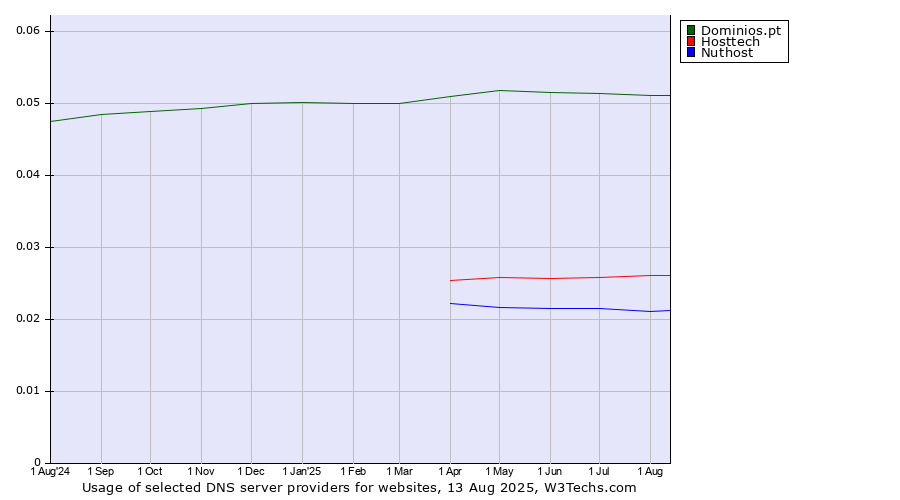 Historical trends in the usage of Dominios.pt vs. Hosttech vs. Nuthost