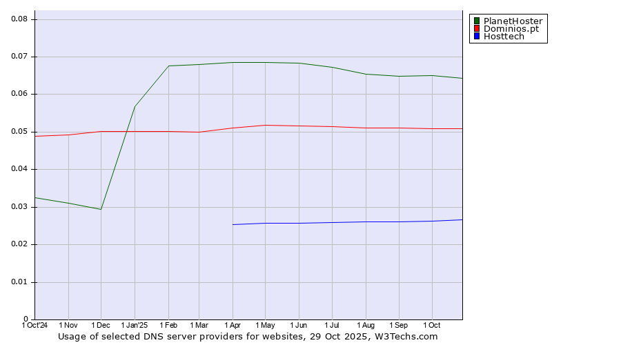 Historical trends in the usage of PlanetHoster vs. Dominios.pt vs. Hosttech