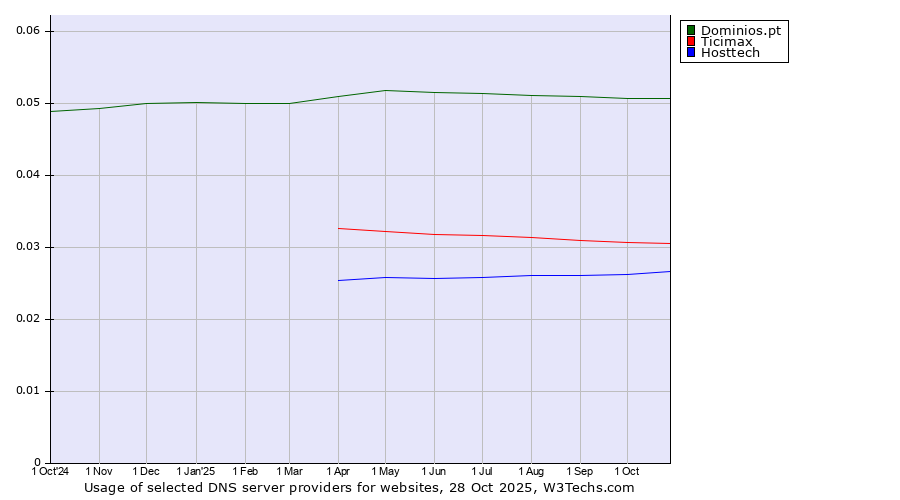 Historical trends in the usage of Dominios.pt vs. Ticimax vs. Hosttech