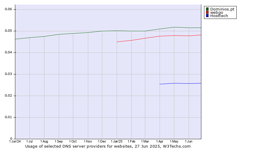 Historical trends in the usage of Dominios.pt vs. webgo vs. Hosttech