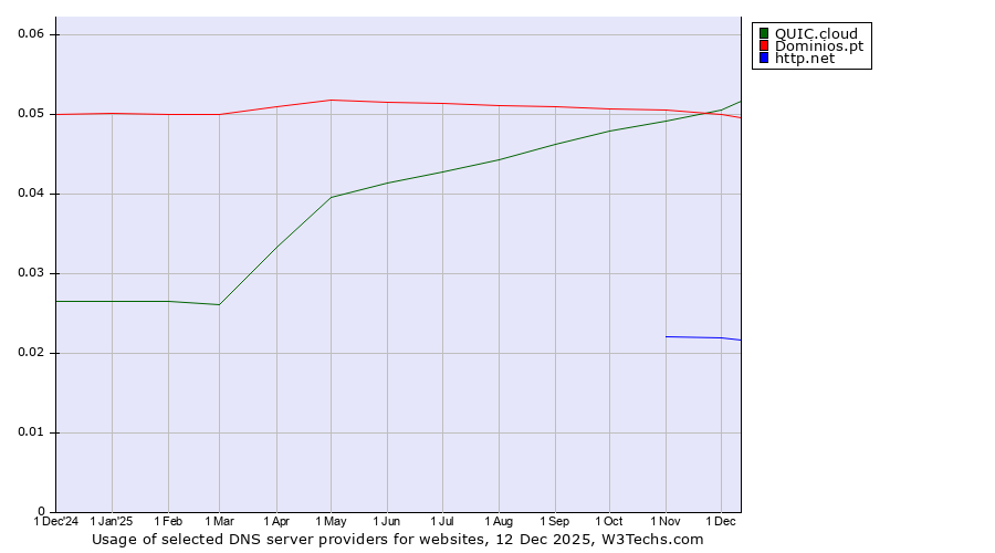 Historical trends in the usage of QUIC.cloud vs. Dominios.pt vs. http.net