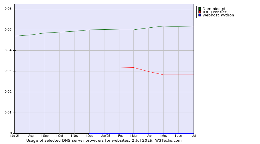 Historical trends in the usage of Dominios.pt vs. IDC Frontier vs. Webhost Python