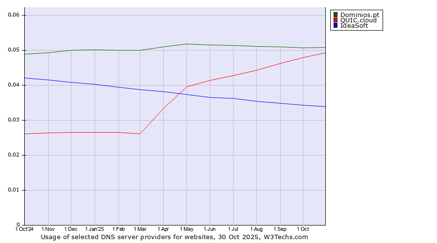 Historical trends in the usage of Dominios.pt vs. QUIC.cloud vs. IdeaSoft