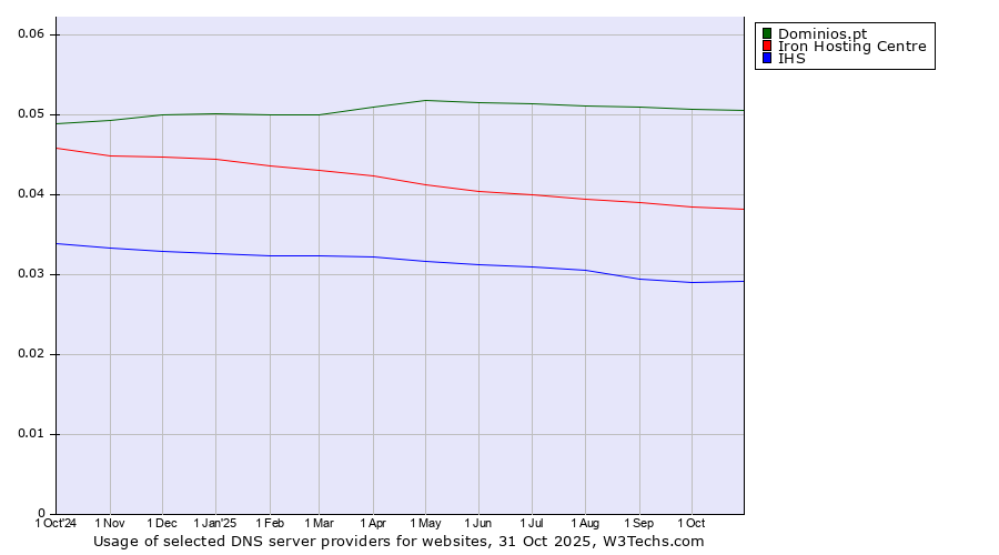 Historical trends in the usage of Dominios.pt vs. Iron Hosting Centre vs. IHS