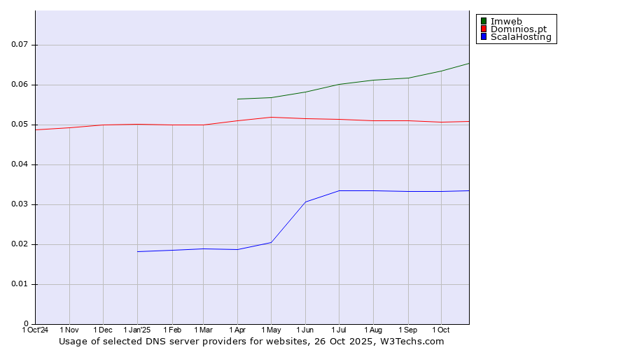 Historical trends in the usage of Imweb vs. Dominios.pt vs. ScalaHosting