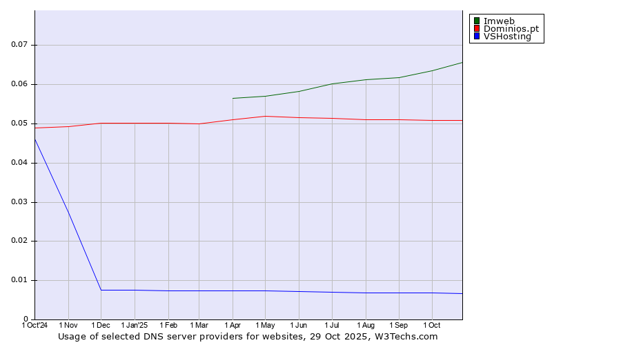 Historical trends in the usage of Imweb vs. Dominios.pt vs. VSHosting