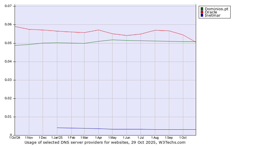 Historical trends in the usage of Oracle vs. Dominios.pt vs. Inetmar