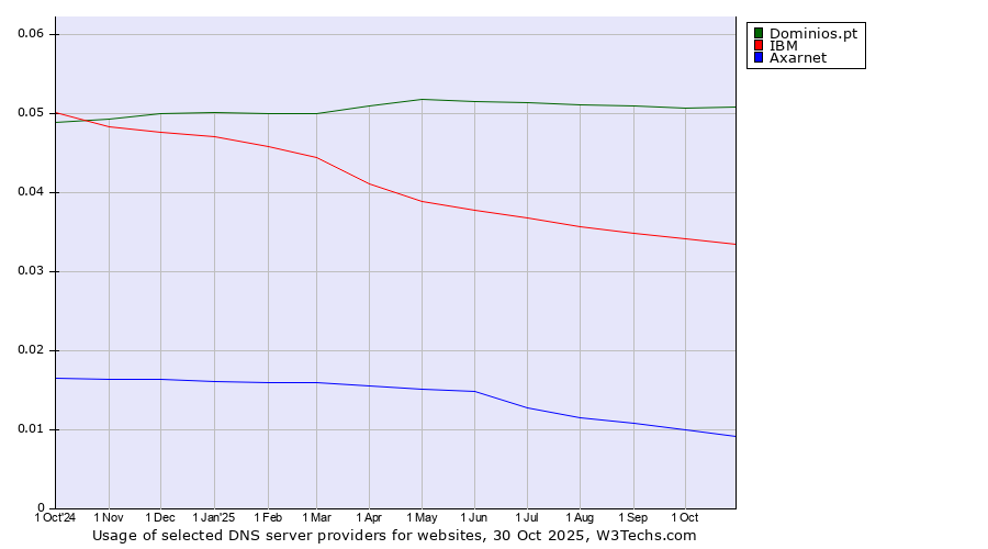 Historical trends in the usage of Dominios.pt vs. IBM vs. Axarnet