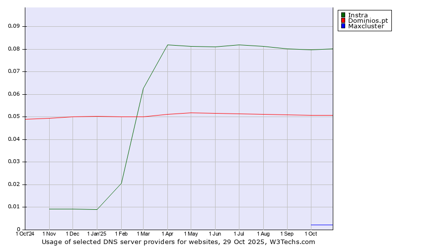 Historical trends in the usage of Instra vs. Dominios.pt vs. Maxcluster