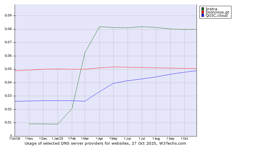 Historical trends in the usage of Instra vs. Dominios.pt vs. QUIC.cloud