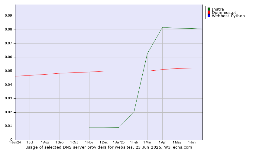 Historical trends in the usage of Instra vs. Dominios.pt vs. Webhost Python