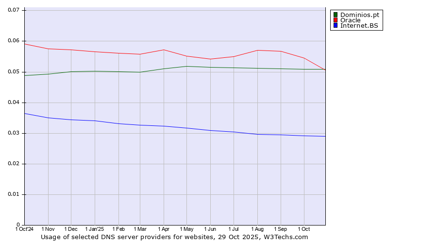 Historical trends in the usage of Oracle vs. Dominios.pt vs. Internet.BS