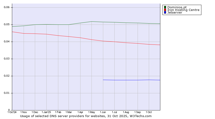 Historical trends in the usage of Dominios.pt vs. Iron Hosting Centre vs. Jetserver