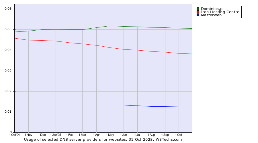Historical trends in the usage of Dominios.pt vs. Iron Hosting Centre vs. Masterweb