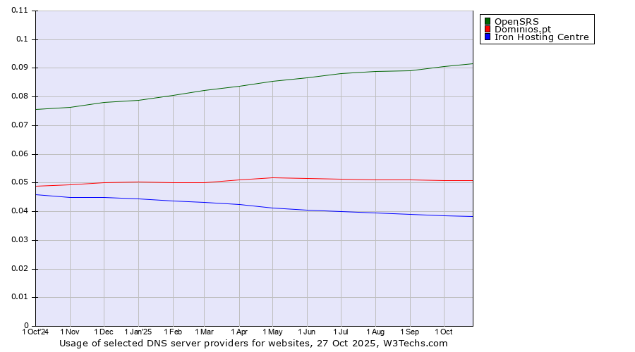 Historical trends in the usage of OpenSRS vs. Dominios.pt vs. Iron Hosting Centre