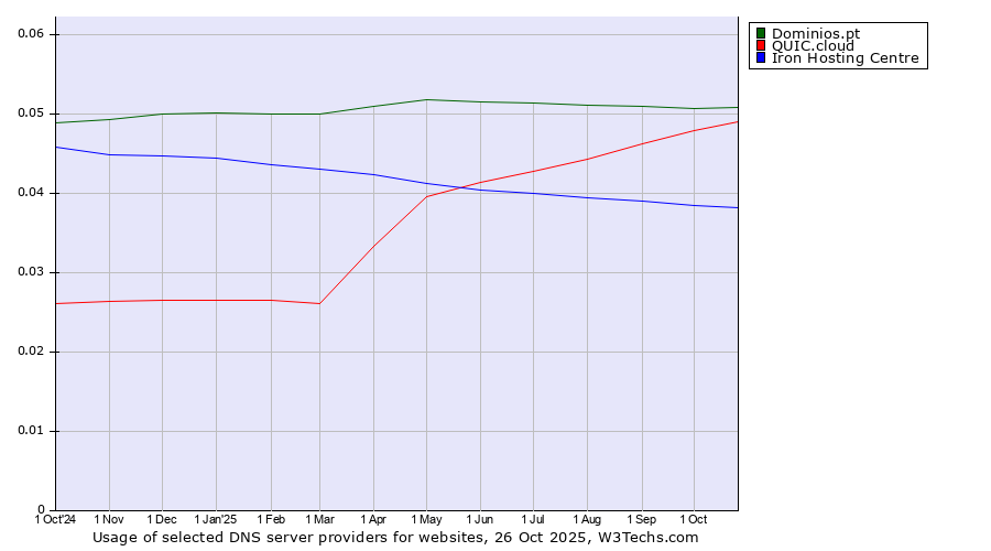 Historical trends in the usage of Dominios.pt vs. QUIC.cloud vs. Iron Hosting Centre