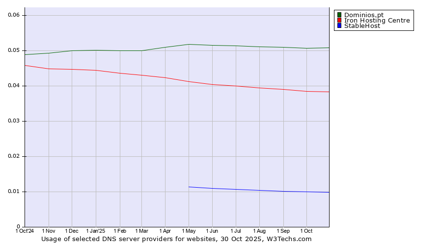 Historical trends in the usage of Dominios.pt vs. Iron Hosting Centre vs. StableHost