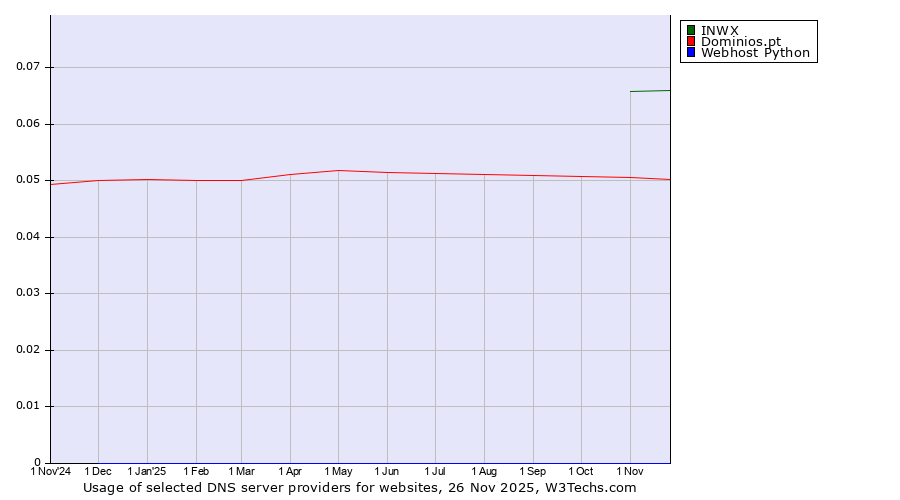 Historical trends in the usage of INWX vs. Dominios.pt vs. Webhost Python