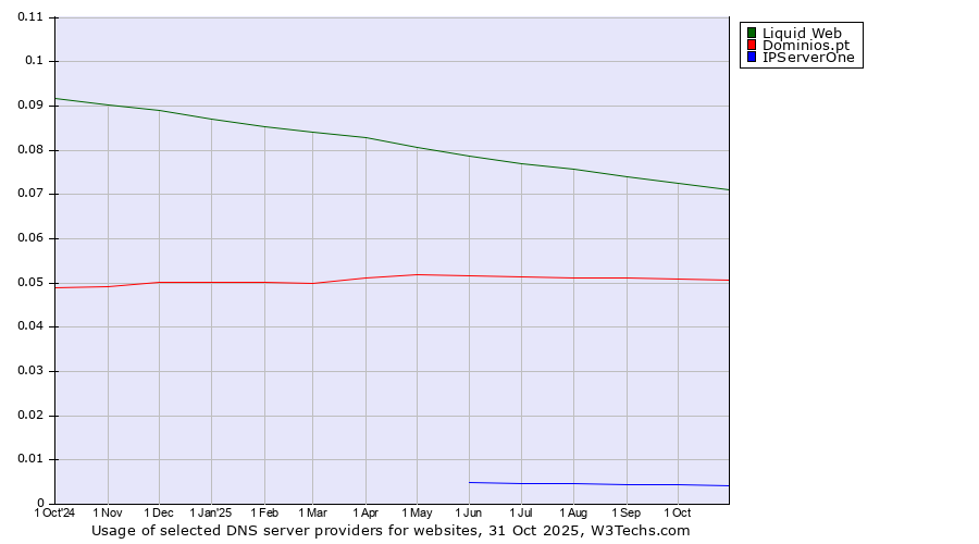 Historical trends in the usage of Liquid Web vs. Dominios.pt vs. IPServerOne