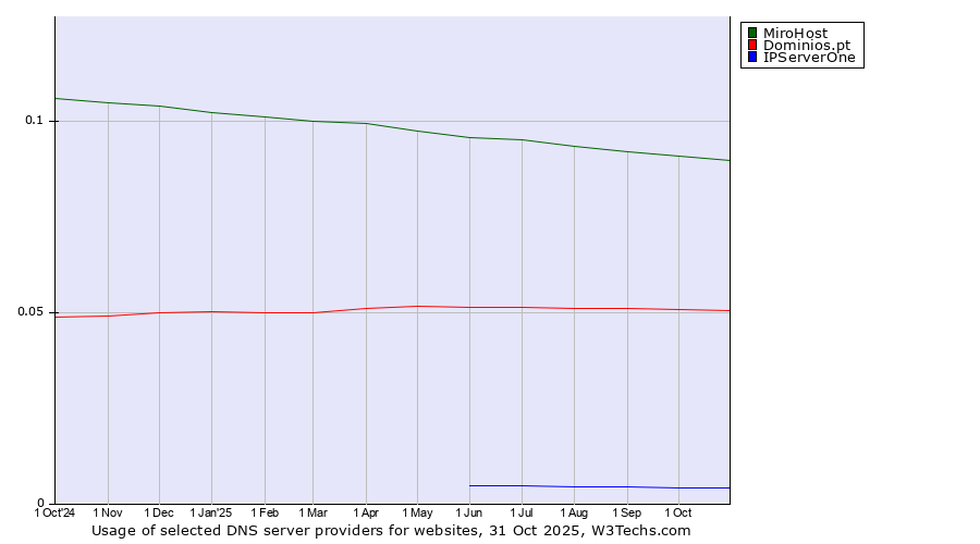Historical trends in the usage of MiroHost vs. Dominios.pt vs. IPServerOne