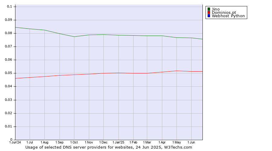 Historical trends in the usage of Jino vs. Dominios.pt vs. Webhost Python
