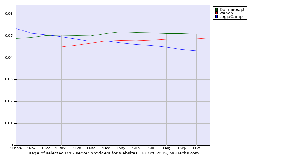Historical trends in the usage of Dominios.pt vs. webgo vs. JogjaCamp