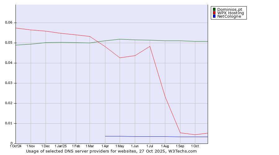 Historical trends in the usage of Dominios.pt vs. WPX Hosting vs. NetCologne