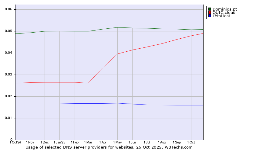 Historical trends in the usage of Dominios.pt vs. QUIC.cloud vs. LetsHost