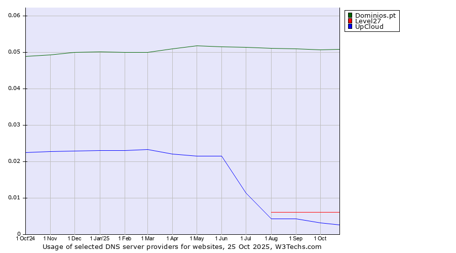 Historical trends in the usage of Dominios.pt vs. Level27 vs. UpCloud